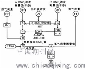 中央控制系统与其它安全检测设备与重氮化工艺的关系