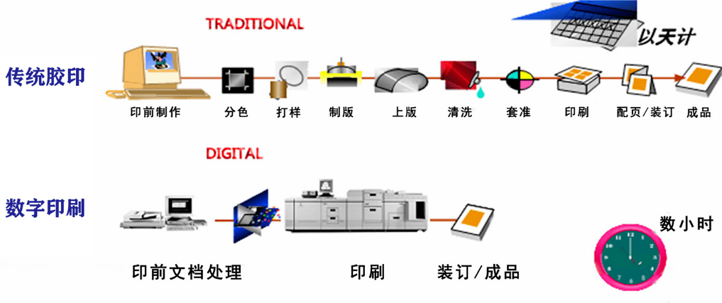 印刷相关服务与定时器是干什么用的