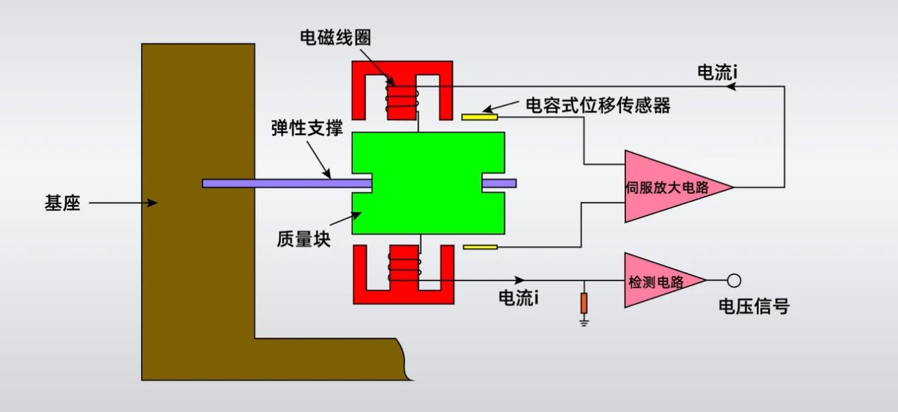 加速度传感器与自动压合机原理