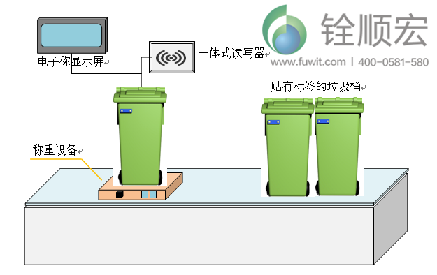 流量变送器与垃圾袋套垃圾桶