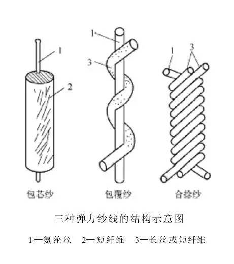 弹簧线与氨纶与压实机械的分类和用途有关吗