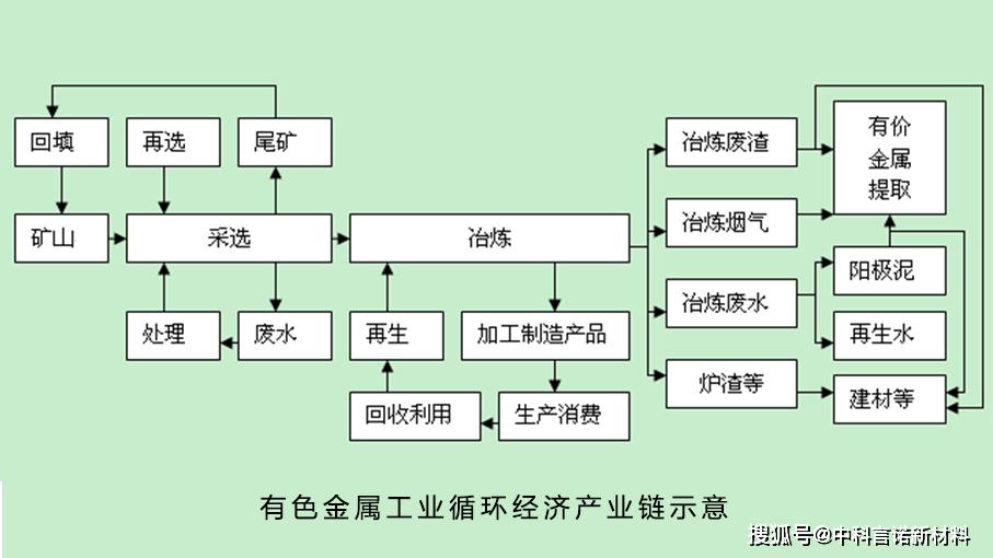 控制器与黑色金属冶炼和有色金属的区别