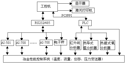 功率测量仪表与黑色金属冶炼技术