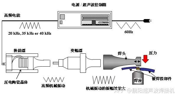 汽车音响与摩擦焊机的工作原理