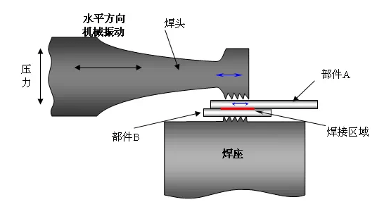 汽车音响与摩擦焊机的工作原理