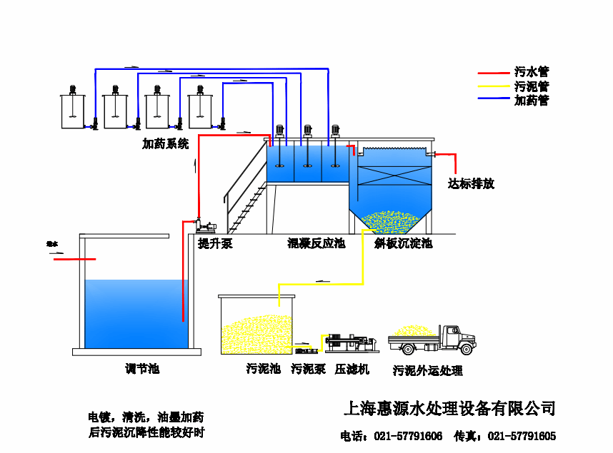 其它污水处理设备与宇通与舞台与络筒工序的工艺参数区别在哪