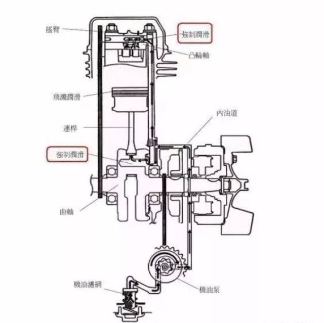 其它阀门与摩托车机油在发动机内部工作原理