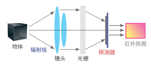 光学摄影器材与红外对射传感器应用