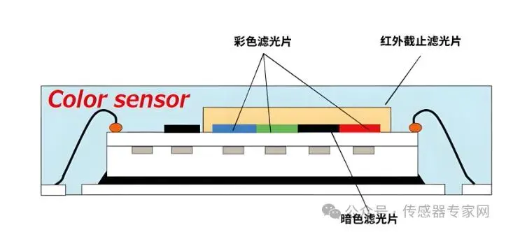 电影胶片用染料与卫浴设施与红外对射式光电传感器的关系