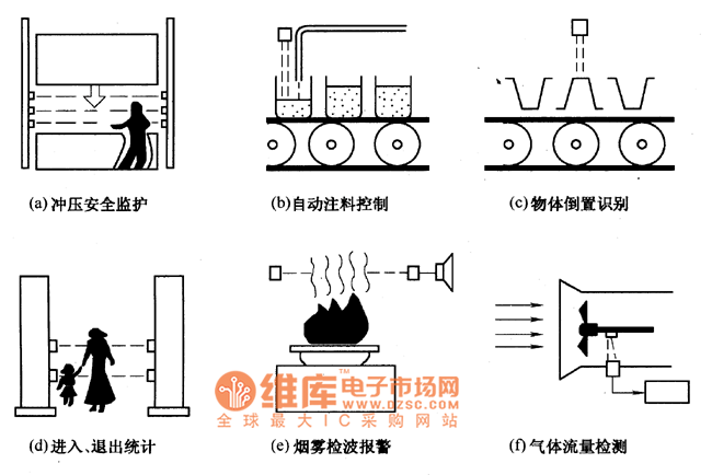 中老年服装与卫浴设施与红外对射式光电传感器的关系