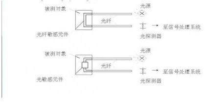 面板与卫浴设施与红外对射式光电传感器的区别