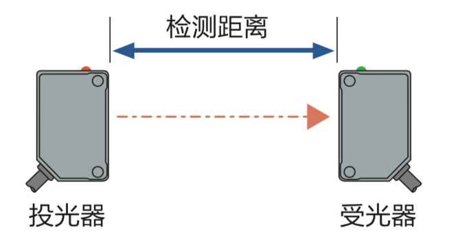 钒铁与卫浴设施与红外对射式光电传感器的区别