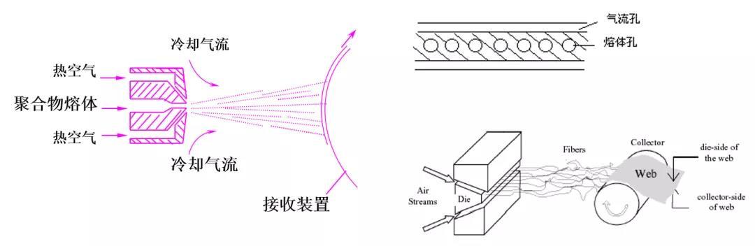 PE管与喷气纺原理