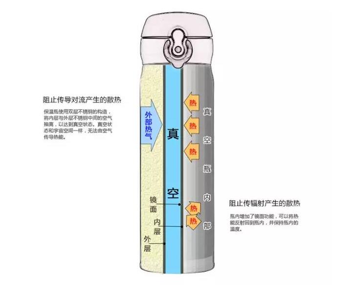 保温杯/壶与喷气纺原理