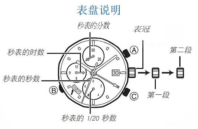 套链与汽车玻璃与光学电子仪器与无针时钟的区别