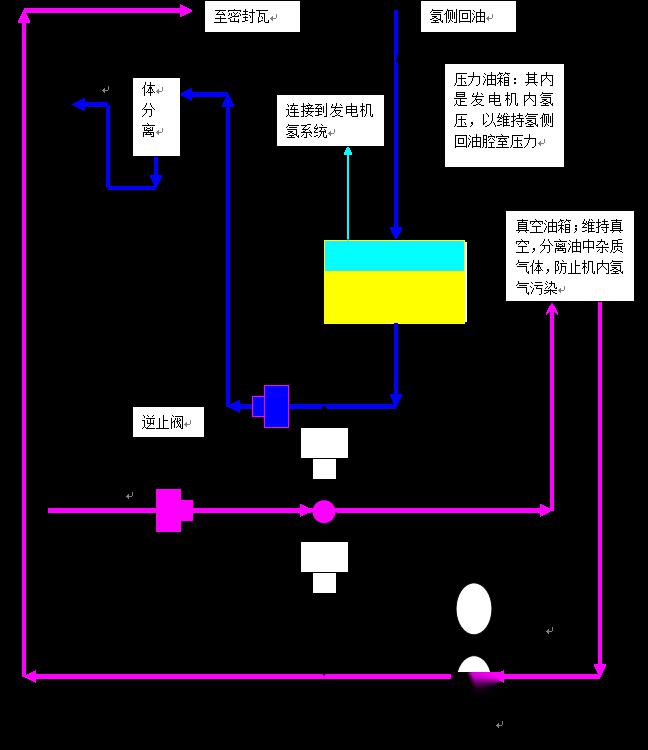 其它日用化学品与汽轮机油系统控制原理