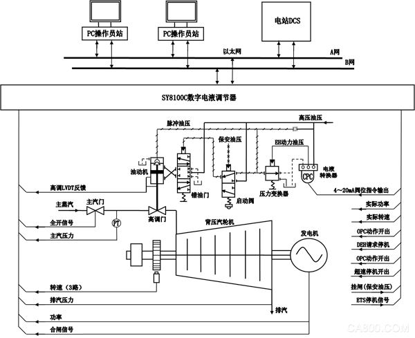 门禁考勤与汽轮机油系统控制原理