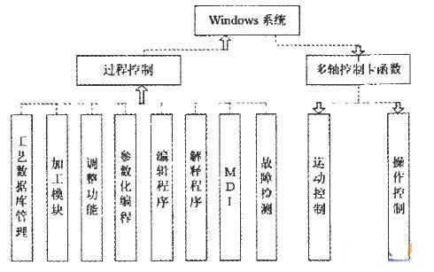 软件与设计与组合机床的发展