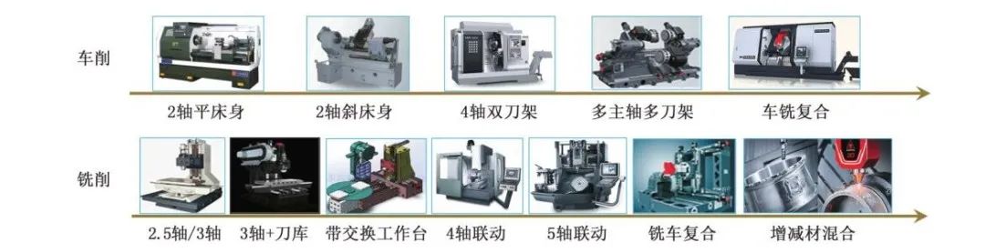 头冠与组合机床的发展现状