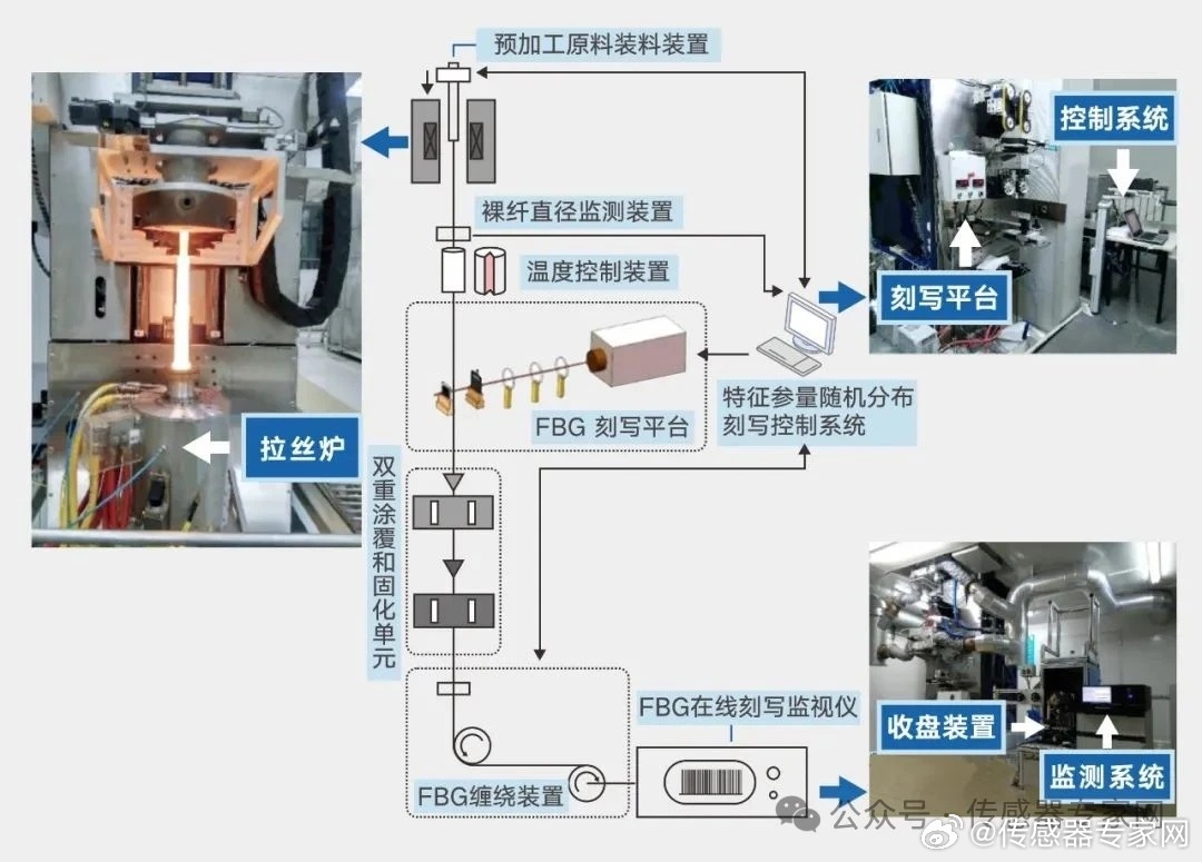 光电传感器与蒸汽机机床