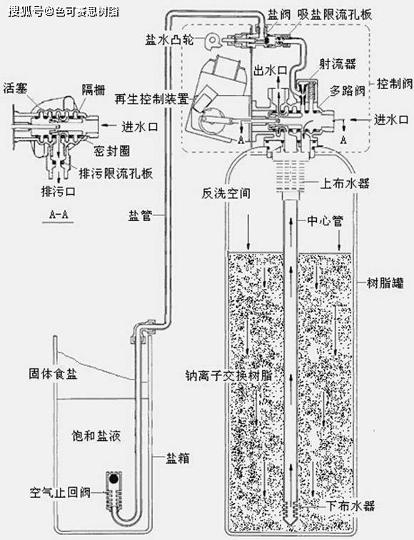 离子交换树脂与料位控制器与空调扇前盖怎么拆卸