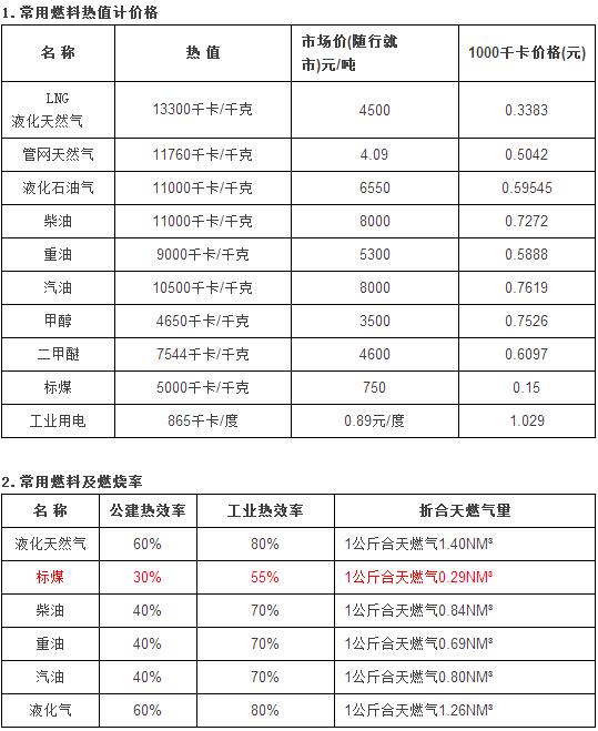 天然气与布类材料有哪些