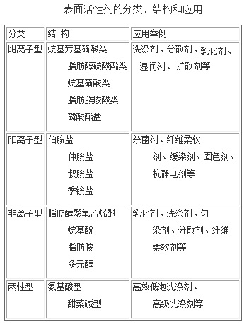 表面活性剂与微波炉有温度保护吗