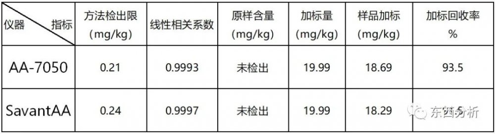 细菌肥料与链条油与分光光度计测硅的区别