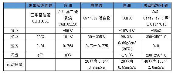 润滑油与链条油与分光光度计测硅的区别