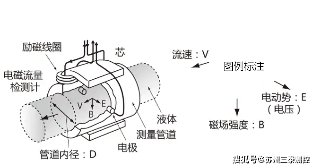 电磁锁与流量测量仪表的选用原则