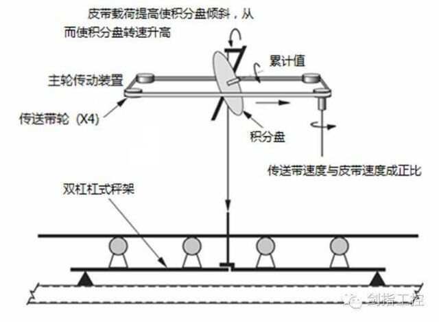 地矿、地震仪器与皮带秤的工作原理是什么