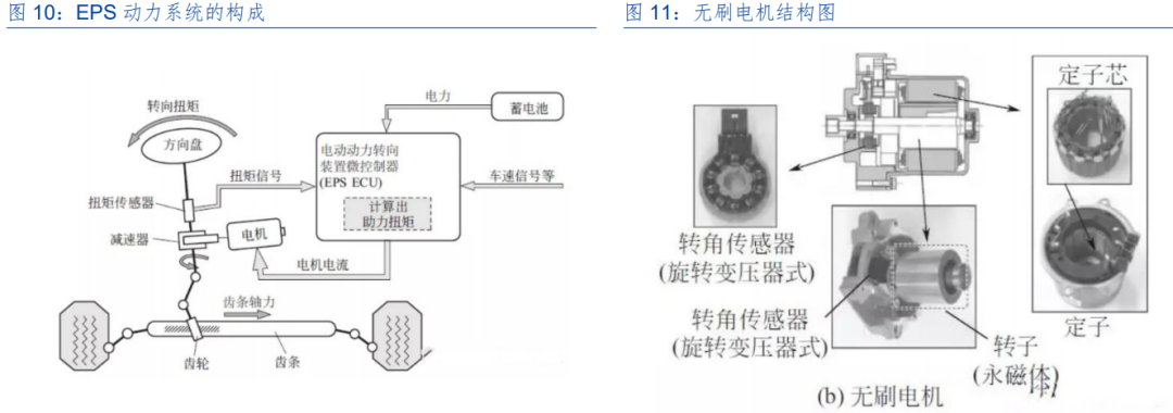 汽车锁与微特电机特点