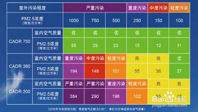 福田风景与空气净化器效果测试表