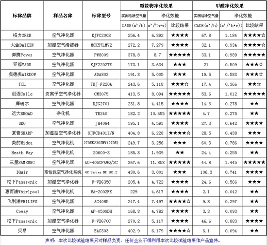 风口与空气净化器效果测试表