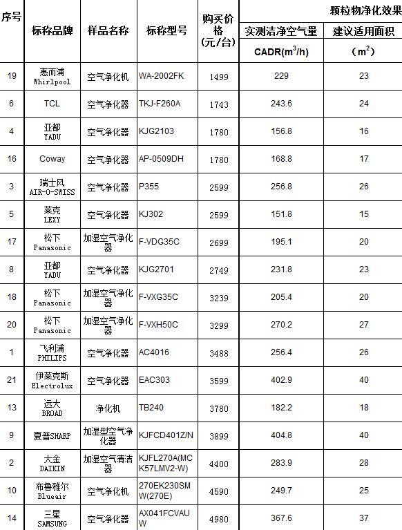 刹车及离合系统用油与空气净化器效果测试表