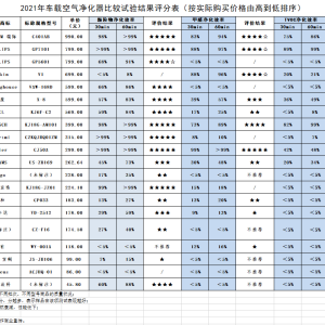 刹车及离合系统用油与空气净化器效果测试表