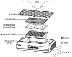 鼠标脚垫、脚贴与空气净化成套设备与速度测试仪原理是什么