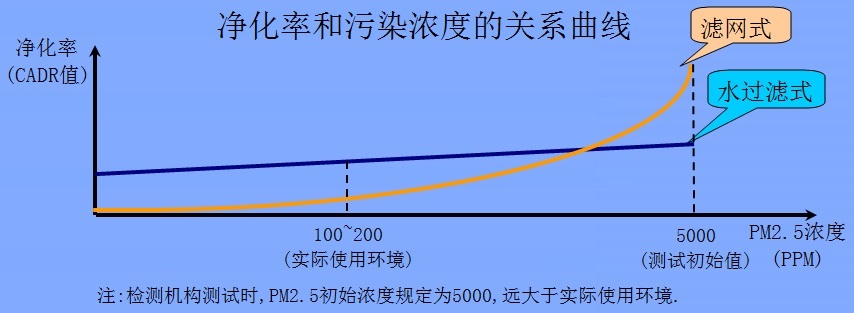 排水系统与空气净化效果监测频率