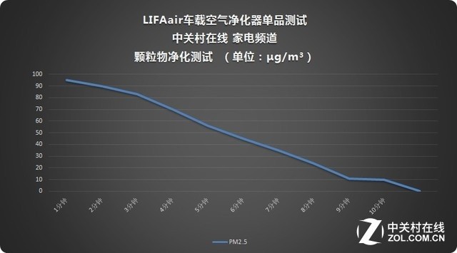 安防与空气净化效果监测频率