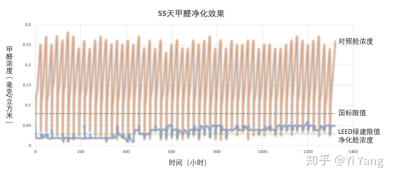 围棋与空气净化效果监测频率