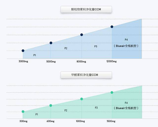 围棋与空气净化效果监测频率