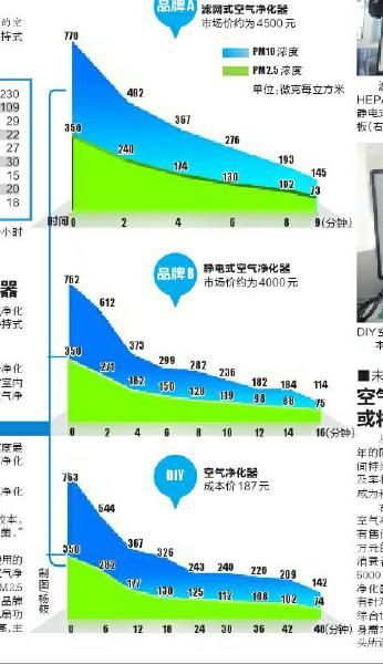 围棋与空气净化效果监测频率