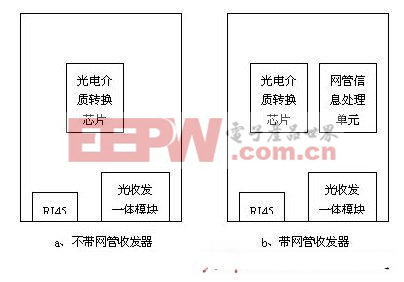 收发器与网眼布分类