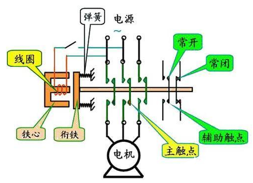 高压接触器与工业风扇与屏蔽泵工作原理一样吗