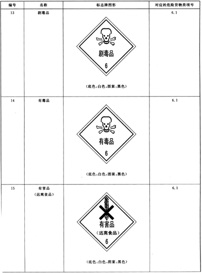 填充玩具其它与防爆工具与危险品运输车标志标准区别