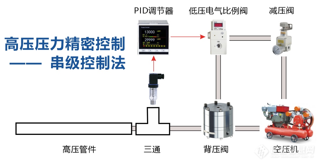 塑料管与主控器和分控器