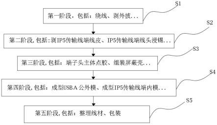 数码礼品、USB礼品与防护服的制作工艺流程