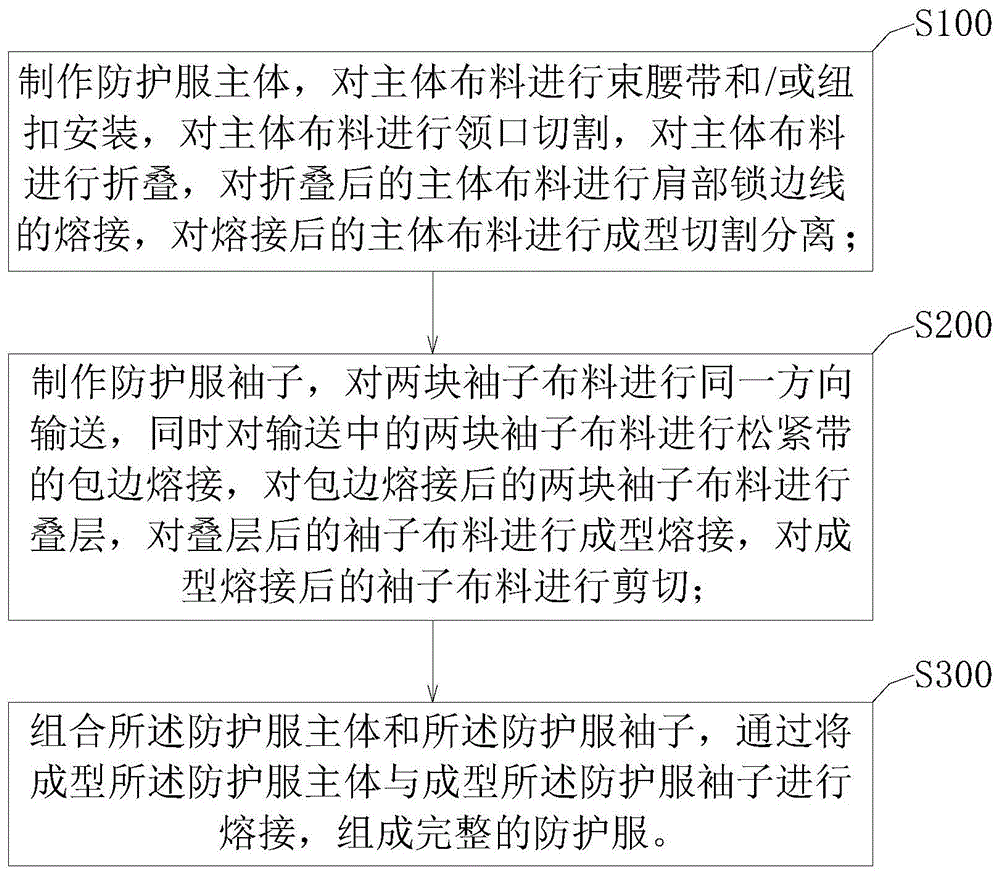 离心机与防护服的制作流程