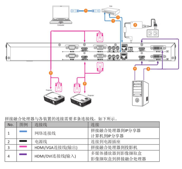 综合布线设备与投影仪工业用机