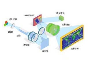 竹编品与工业投影仪工作原理